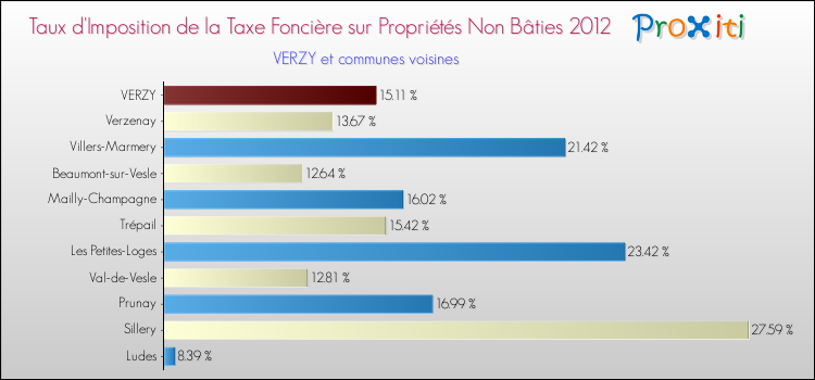 Taux d'imposition de la taxe foncière sur les immeubles et terrains non batis 2012 pour VERZY et les communes proches Comparaison des taux d'imposition de la taxe foncière sur les immeubles et terrains non batis 2012 pour VERZY et les communes voisines