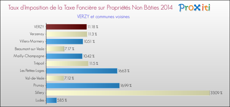 Taux d'imposition de la taxe foncière sur les immeubles et terrains non batis 2014 pour VERZY et les communes proches Comparaison des taux d'imposition de la taxe foncière sur les immeubles et terrains non batis 2014 pour VERZY et les communes voisines