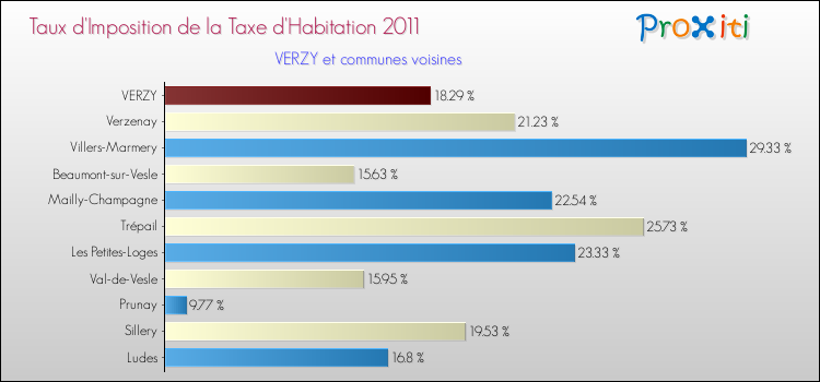 Taux d'imposition de la taxe d'habitation 2011 pour VERZY et les communes proches Comparaison des taux d'imposition de la taxe d'habitation 2011 pour VERZY et les communes voisines