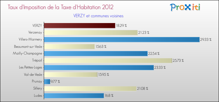 Taux d'imposition de la taxe d'habitation 2012 pour VERZY et les communes proches Comparaison des taux d'imposition de la taxe d'habitation 2012 pour VERZY et les communes voisines