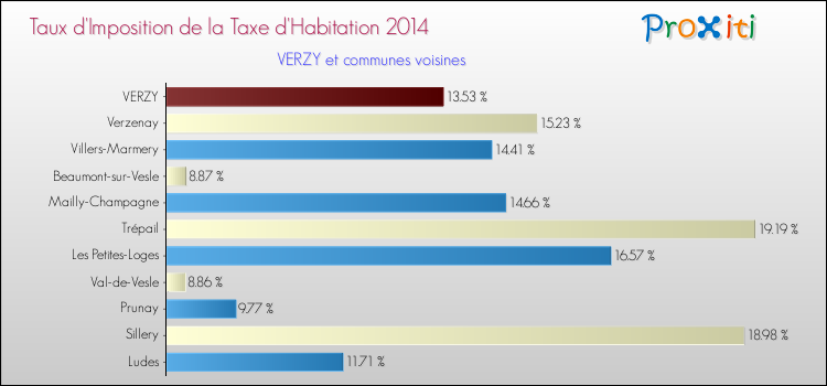 Taux d'imposition de la taxe d'habitation 2014 pour VERZY et les communes proches Comparaison des taux d'imposition de la taxe d'habitation 2014 pour VERZY et les communes voisines