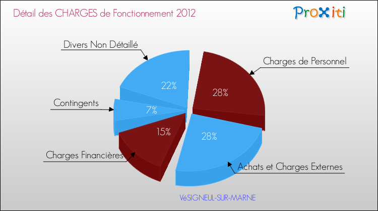 Décomposition des Charges de Fonctionnement 2012 de la commune de VéSIGNEUL-SUR-MARNE Charges de Fonctionnement 2012 pour la commune de VéSIGNEUL-SUR-MARNE
