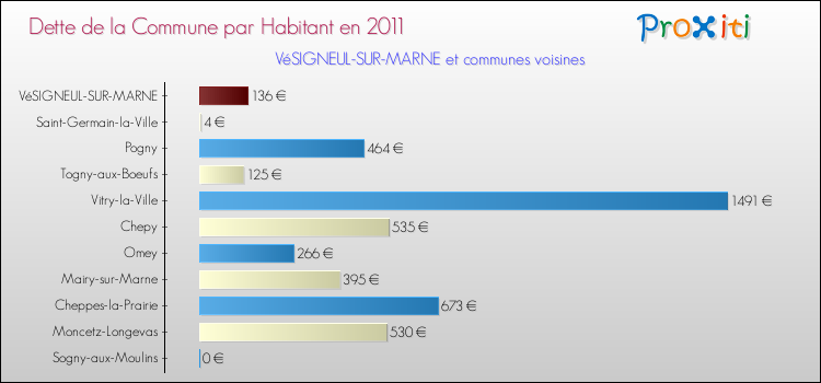 Dette par habitant de la commune en 2011 pour VéSIGNEUL-SUR-MARNE et les communes proches Comparaison de la dette par habitant de la commune en 2011 pour VéSIGNEUL-SUR-MARNE et les communes voisines