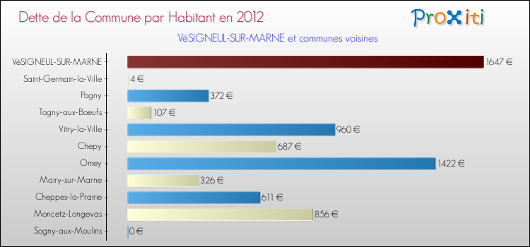 Dette par habitant de la commune en 2012 pour VéSIGNEUL-SUR-MARNE et les communes proches Comparaison de la dette par habitant de la commune en 2012 pour VéSIGNEUL-SUR-MARNE et les communes voisines