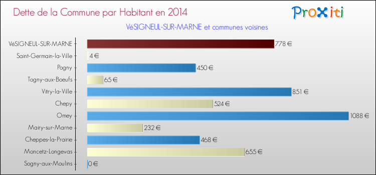 Dette par habitant de la commune en 2014 pour VéSIGNEUL-SUR-MARNE et les communes proches Comparaison de la dette par habitant de la commune en 2014 pour VéSIGNEUL-SUR-MARNE et les communes voisines