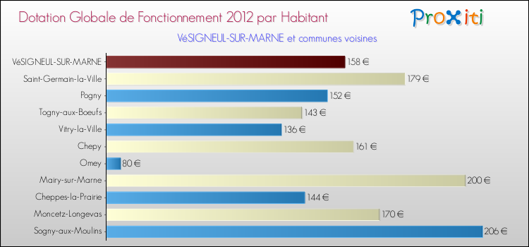 Montant des dotations globales de fonctionnement DGF par Habitant pour VéSIGNEUL-SUR-MARNE et les communes proches Comparaison des des dotations globales de fonctionnement DGF par habitant pour VéSIGNEUL-SUR-MARNE et les communes voisines