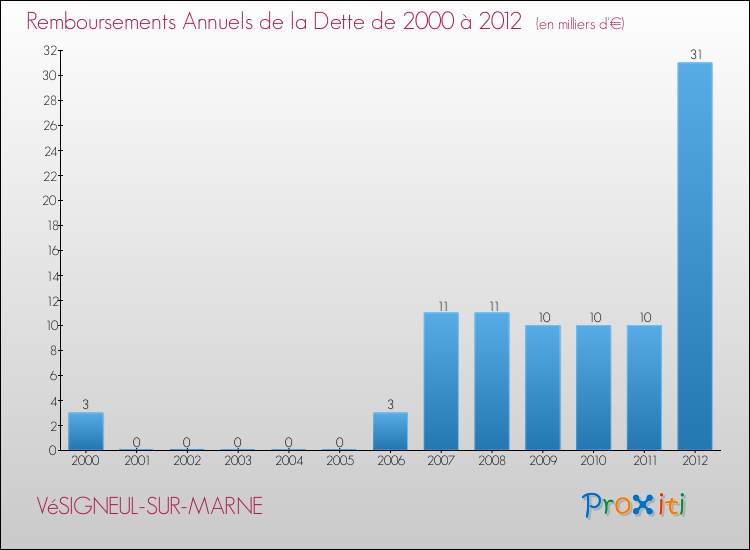 Evolution de l'annuité de la dette pour la commune de VéSIGNEUL-SUR-MARNE de 2000 à 2012 Annuités de la dette pour VéSIGNEUL-SUR-MARNE de 2000 à 2012