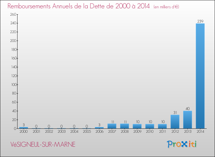 Evolution de l'annuité de la dette pour la commune de VéSIGNEUL-SUR-MARNE de 2000 à 2014 Annuités de la dette pour VéSIGNEUL-SUR-MARNE de 2000 à 2014