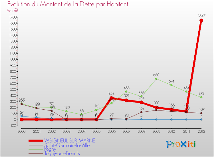Evolution de la dette par habitant pour la commune de VéSIGNEUL-SUR-MARNE et les communes proches de 2000 à 2012 Comparaison de la dette par habitant pour VéSIGNEUL-SUR-MARNE et les communes voisines de 2000 à 2012