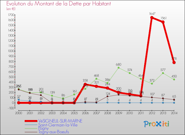Evolution de la dette par habitant pour la commune de VéSIGNEUL-SUR-MARNE et les communes proches de 2000 à 2014 Comparaison de la dette par habitant pour VéSIGNEUL-SUR-MARNE et les communes voisines de 2000 à 2014