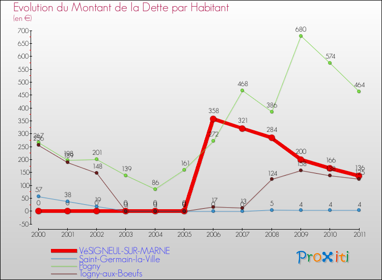 Evolution de la dette par habitant pour la commune de VéSIGNEUL-SUR-MARNE et les communes proches Comparaison de la dette par habitant pour VéSIGNEUL-SUR-MARNE et les communes voisines