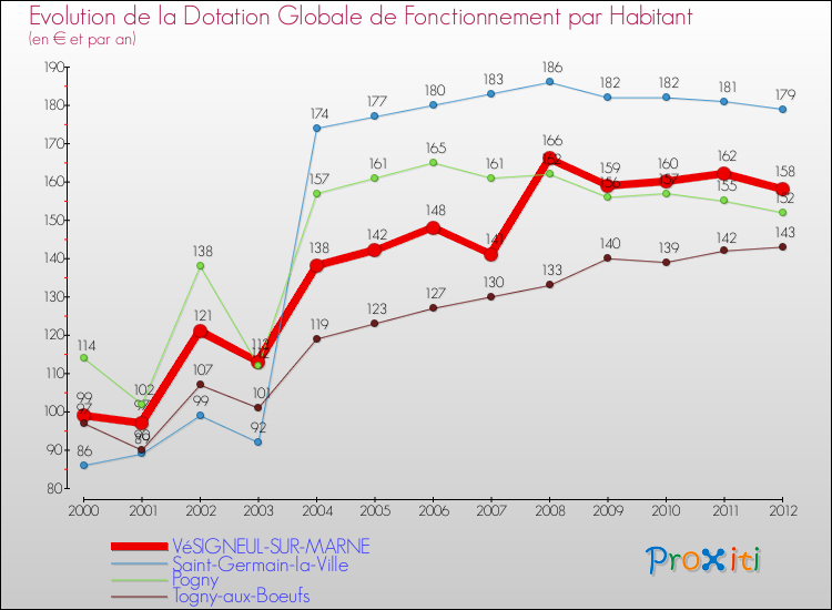 Evolution et montant de la dotation globale de fonctionnement par Habitant pour VéSIGNEUL-SUR-MARNE et les communes proches Comparaison des dotations globales de fonctionnement par habitant pour VéSIGNEUL-SUR-MARNE et les communes voisines