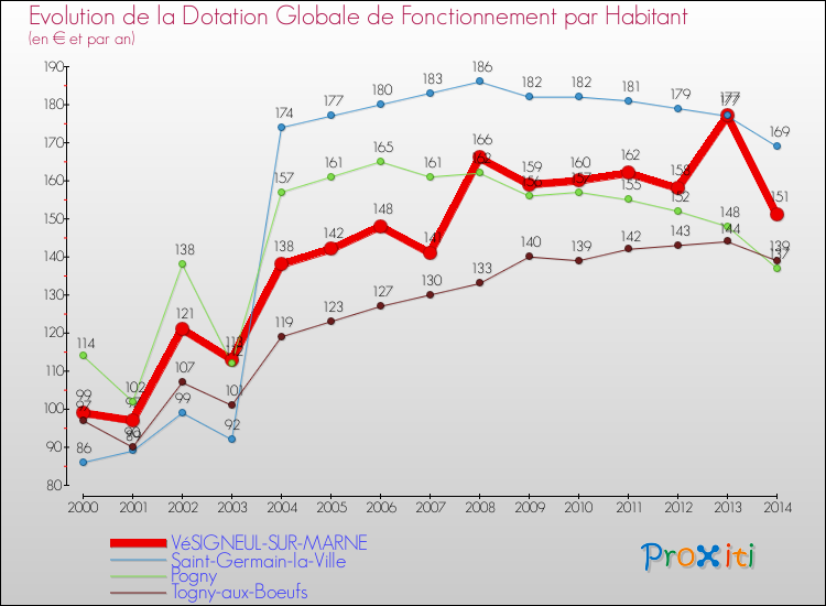 Evolution et montant de la dotation globale de fonctionnement par Habitant pour VéSIGNEUL-SUR-MARNE et les communes proches de 2000 à 2014. Comparaison des dotations globales de fonctionnement par habitant pour VéSIGNEUL-SUR-MARNE et les communes voisines de 2000 à 2014.