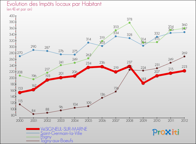 Evolution et montant des impôts locaux par Habitant pour VéSIGNEUL-SUR-MARNE et les communes proches Comparaison des impôts locaux par habitant pour VéSIGNEUL-SUR-MARNE et les communes voisines