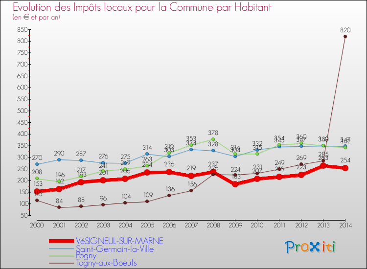 Evolution et montant des impôts locaux par Habitant pour VéSIGNEUL-SUR-MARNE et les communes proches de 2000 à 2014 Comparaison des impôts locaux par habitant pour VéSIGNEUL-SUR-MARNE et les communes voisines de 2000 à 2014