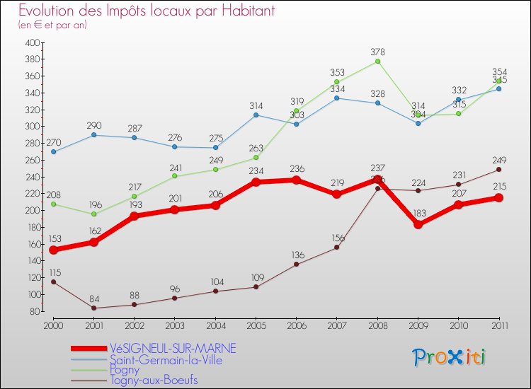 Evolution et montant des impôts locaux par Habitant pour VéSIGNEUL-SUR-MARNE et les communes proches Comparaison des impôts locaux par habitant pour VéSIGNEUL-SUR-MARNE et les communes voisines
