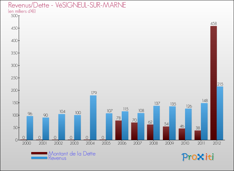 Evolution comparée de la dette et des revenus pour la commune de VéSIGNEUL-SUR-MARNE de 2000 à 2012 Comparaison de la dette et des revenus pour VéSIGNEUL-SUR-MARNE de 2000 à 2012