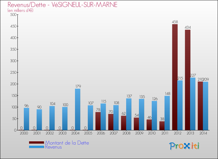 Evolution comparée de la dette et des revenus pour la commune de VéSIGNEUL-SUR-MARNE de 2000 à 2014 Comparaison de la dette et des revenus pour VéSIGNEUL-SUR-MARNE de 2000 à 2014