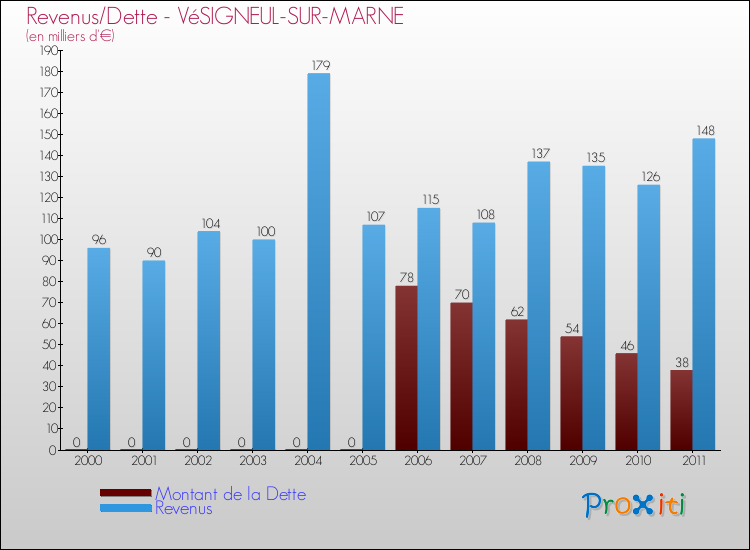 Evolution comparée de la dette et des revenus pour la commune de VéSIGNEUL-SUR-MARNE de 2000 à 2011 Comparaison de la dette et des revenus pour VéSIGNEUL-SUR-MARNE de 2000 à 2011