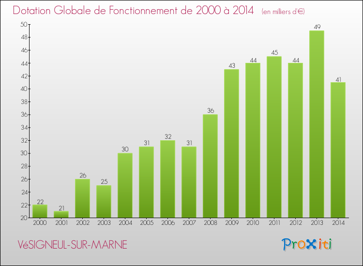 Evolution du montant de la Dotation Globale de Fonctionnement pour la commune de VéSIGNEUL-SUR-MARNE de 2000 à 2014 Evolution du montant de la Dotation Globale de Fonctionnement pour VéSIGNEUL-SUR-MARNE de 2000 à 2014