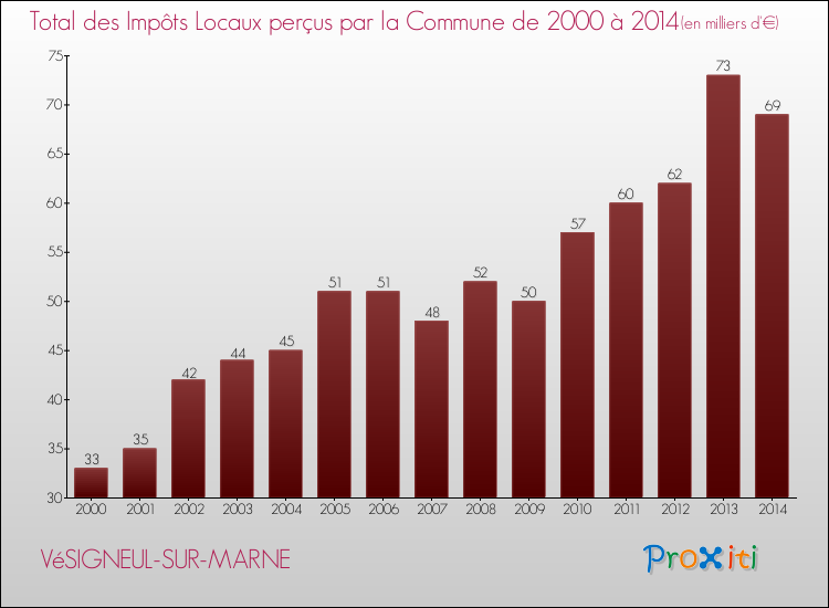 Evolution des Impôts Locaux pour la commune de VéSIGNEUL-SUR-MARNE de 2000 à 2014 Evolution des Impôts Locaux pour VéSIGNEUL-SUR-MARNE de 2000 à 2014
