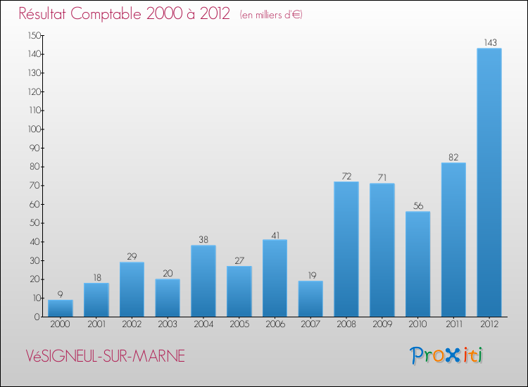 Evolution du résultat comptable pour la commune de VéSIGNEUL-SUR-MARNE de 2000 à 2012 Evolution du résultat comptable pour VéSIGNEUL-SUR-MARNE de 2000 à 2012