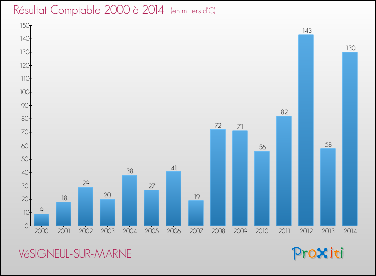 Evolution du résultat comptable pour la commune de VéSIGNEUL-SUR-MARNE de 2000 à 2014 Evolution du résultat comptable pour VéSIGNEUL-SUR-MARNE de 2000 à 2014