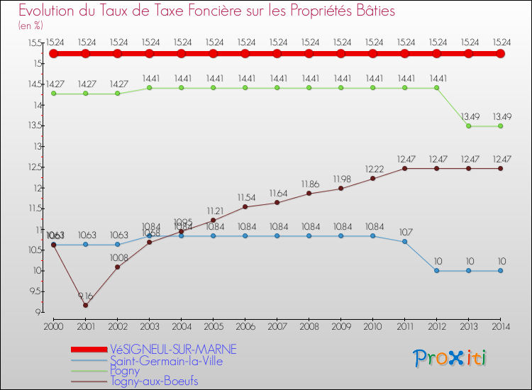 Evolution du taux de la taxe foncière sur le bati pour VéSIGNEUL-SUR-MARNE et les communes proches de 2000 à 2014 Comparaison des taux de taxe foncière sur le bati pour VéSIGNEUL-SUR-MARNE et les communes voisines de 2000 à 2014