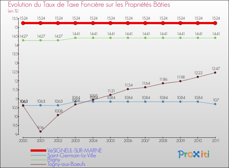 Evolution du taux de la taxe foncière sur le bati pour VéSIGNEUL-SUR-MARNE et les communes proches Comparaison des taux de taxe foncière sur le bati pour VéSIGNEUL-SUR-MARNE et les communes voisines