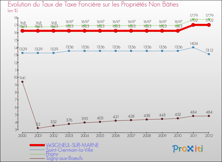 Evolution du taux de la taxe foncière sur les immeubles et terrains non batis pour VéSIGNEUL-SUR-MARNE et les communes proches de 2000 à 2012 Comparaison des taux de la taxe foncière sur les immeubles et terrains non batis pour VéSIGNEUL-SUR-MARNE et les communes voisines de 2000 à 2012