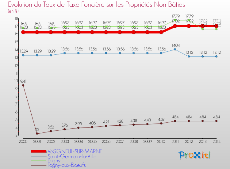Evolution du taux de la taxe foncière sur les immeubles et terrains non batis pour VéSIGNEUL-SUR-MARNE et les communes proches de 2000 à 2014 Comparaison des taux de la taxe foncière sur les immeubles et terrains non batis pour VéSIGNEUL-SUR-MARNE et les communes voisines de 2000 à 2014