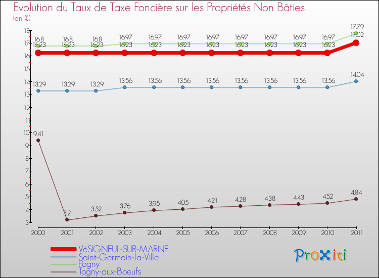 Evolution du taux de la taxe foncière sur les immeubles et terrains non batis pour VéSIGNEUL-SUR-MARNE et les communes proches Comparaison des taux de la taxe foncière sur les immeubles et terrains non batis pour VéSIGNEUL-SUR-MARNE et les communes voisines
