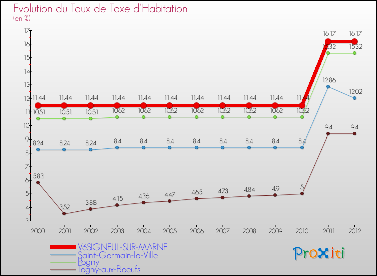 Evolution du taux de la taxe d'habitation pour VéSIGNEUL-SUR-MARNE et les communes proches Comparaison des taux de la taxe d'habitation pour VéSIGNEUL-SUR-MARNE et les communes voisines