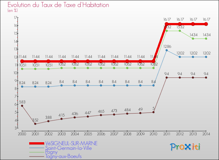 Evolution du taux de la taxe d'habitation pour VéSIGNEUL-SUR-MARNE et les communes proches de 2000 à 2014 Comparaison des taux de la taxe d'habitation pour VéSIGNEUL-SUR-MARNE et les communes voisines de 2000 à 2014