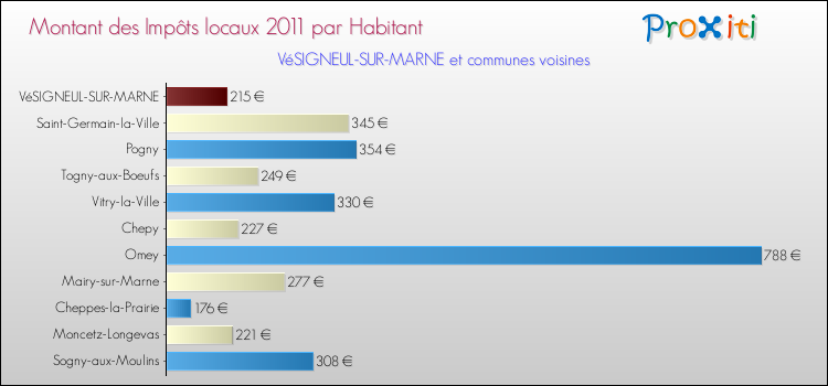 Montant des impôts locaux par Habitant pour VéSIGNEUL-SUR-MARNE et les communes proches Comparaison des impôts locaux par habitant pour VéSIGNEUL-SUR-MARNE et les communes voisines