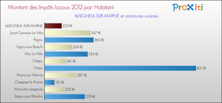 Montant des impôts locaux par Habitant pour VéSIGNEUL-SUR-MARNE et les communes proches Comparaison des impôts locaux par habitant pour VéSIGNEUL-SUR-MARNE et les communes voisines