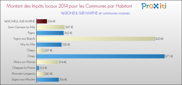 Montant des impôts locaux par Habitant pour VéSIGNEUL-SUR-MARNE et les communes proches en 2014 Comparaison des impôts locaux par habitant pour VéSIGNEUL-SUR-MARNE et les communes voisines en 2014