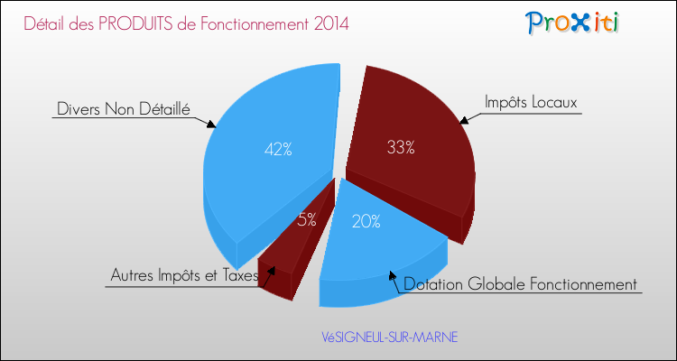 Décomposition du Budget de Fonctionnement 2014 de la commune de VéSIGNEUL-SUR-MARNE Budget de Fonctionnement 2014 pour la commune de VéSIGNEUL-SUR-MARNE
