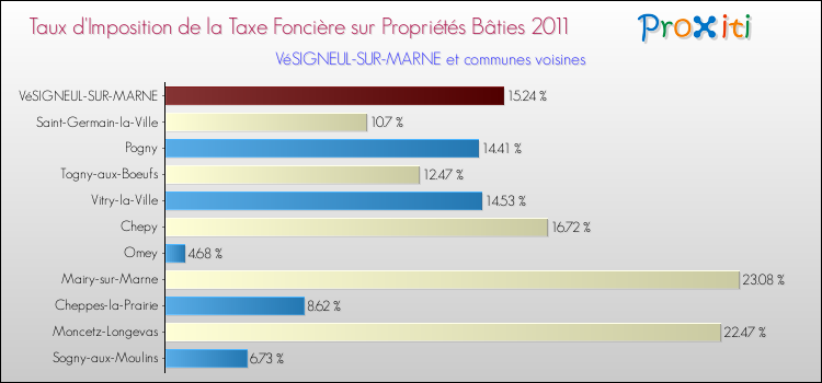 Taux d'imposition de la taxe foncière sur le bati 2011 pour VéSIGNEUL-SUR-MARNE et les communes proches Comparaison des taux d'imposition de la taxe foncière sur le bati 2011 pour VéSIGNEUL-SUR-MARNE et les communes voisines