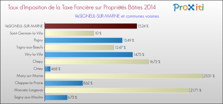 Taux d'imposition de la taxe foncière sur le bati 2014 pour VéSIGNEUL-SUR-MARNE et les communes proches Comparaison des taux d'imposition de la taxe foncière sur le bati 2014 pour VéSIGNEUL-SUR-MARNE et les communes voisines
