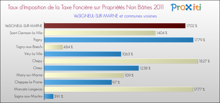 Taux d'imposition de la taxe foncière sur les immeubles et terrains non batis 2011 pour VéSIGNEUL-SUR-MARNE et les communes proches Comparaison des taux d'imposition de la taxe foncière sur les immeubles et terrains non batis 2011 pour VéSIGNEUL-SUR-MARNE et les communes voisines
