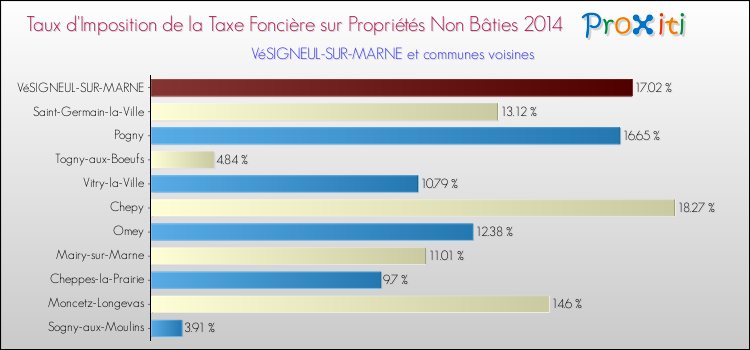 Taux d'imposition de la taxe foncière sur les immeubles et terrains non batis 2014 pour VéSIGNEUL-SUR-MARNE et les communes proches Comparaison des taux d'imposition de la taxe foncière sur les immeubles et terrains non batis 2014 pour VéSIGNEUL-SUR-MARNE et les communes voisines