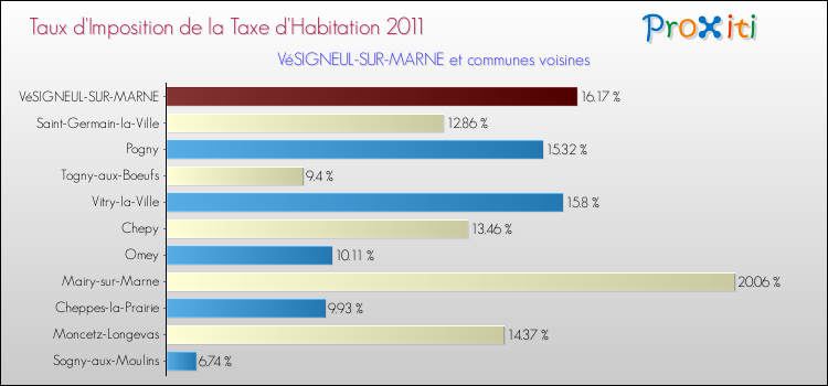 Taux d'imposition de la taxe d'habitation 2011 pour VéSIGNEUL-SUR-MARNE et les communes proches Comparaison des taux d'imposition de la taxe d'habitation 2011 pour VéSIGNEUL-SUR-MARNE et les communes voisines