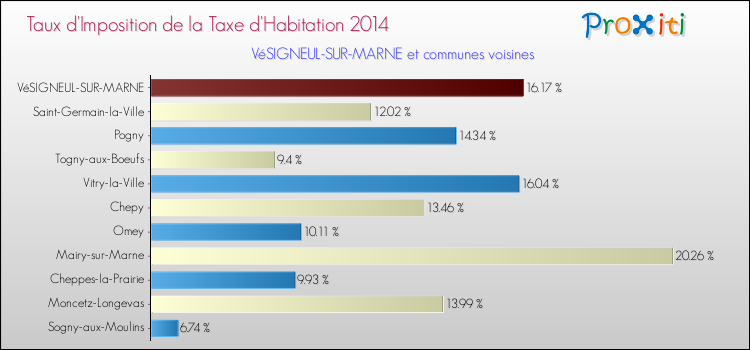 Taux d'imposition de la taxe d'habitation 2014 pour VéSIGNEUL-SUR-MARNE et les communes proches Comparaison des taux d'imposition de la taxe d'habitation 2014 pour VéSIGNEUL-SUR-MARNE et les communes voisines