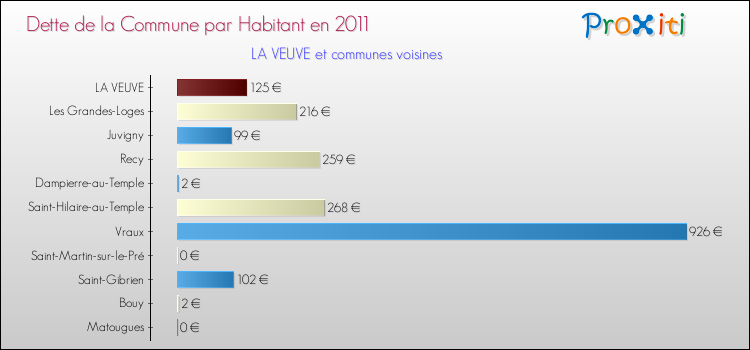 Dette par habitant de la commune en 2011 pour LA VEUVE et les communes proches Comparaison de la dette par habitant de la commune en 2011 pour LA VEUVE et les communes voisines