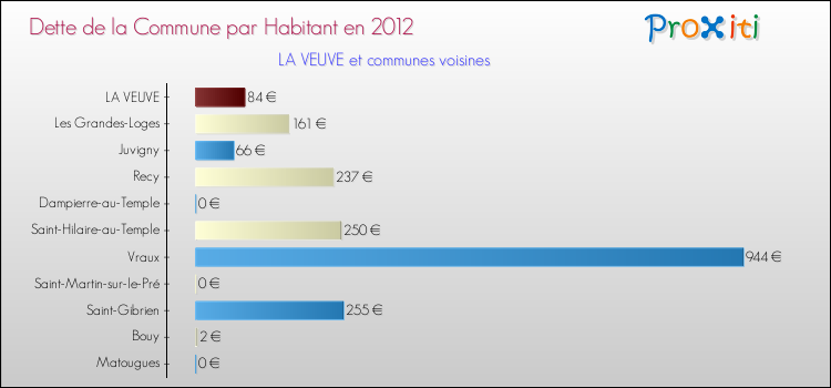 Dette par habitant de la commune en 2012 pour LA VEUVE et les communes proches Comparaison de la dette par habitant de la commune en 2012 pour LA VEUVE et les communes voisines