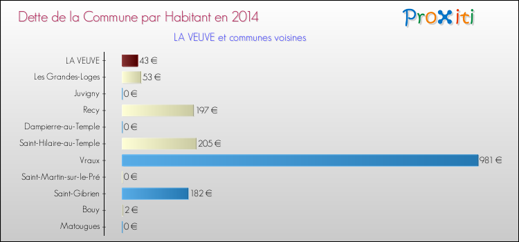 Dette par habitant de la commune en 2014 pour LA VEUVE et les communes proches Comparaison de la dette par habitant de la commune en 2014 pour LA VEUVE et les communes voisines