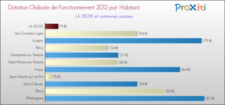 Montant des dotations globales de fonctionnement DGF par Habitant pour LA VEUVE et les communes proches Comparaison des des dotations globales de fonctionnement DGF par habitant pour LA VEUVE et les communes voisines