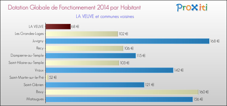 Montant des dotations globales de fonctionnement DGF par Habitant pour LA VEUVE et les communes proches en 2014. Comparaison des des dotations globales de fonctionnement DGF par habitant pour LA VEUVE et les communes voisines en 2014.