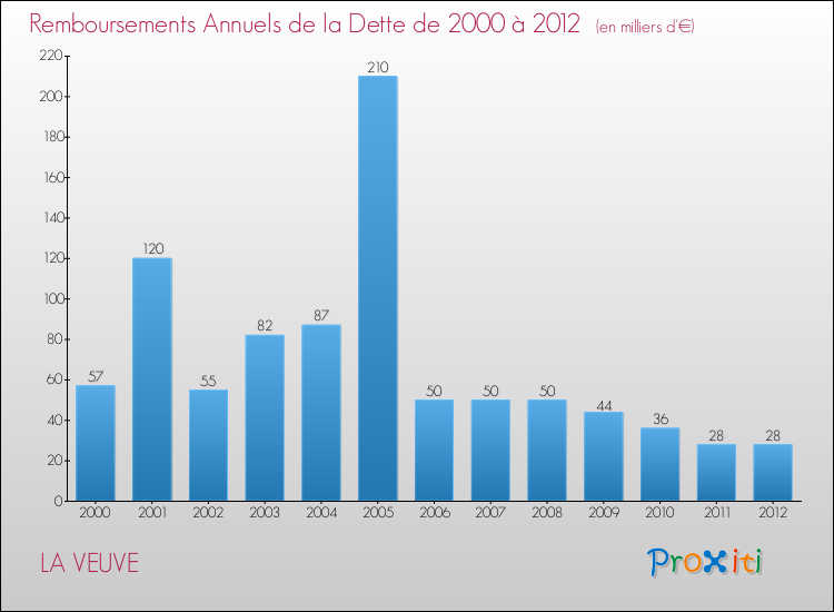 Evolution de l'annuité de la dette pour la commune de LA VEUVE de 2000 à 2012 Annuités de la dette pour LA VEUVE de 2000 à 2012